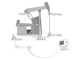 無(wú)線壓力傳感器在油田中的應(yīng)用 流量計(jì)-液位計(jì)